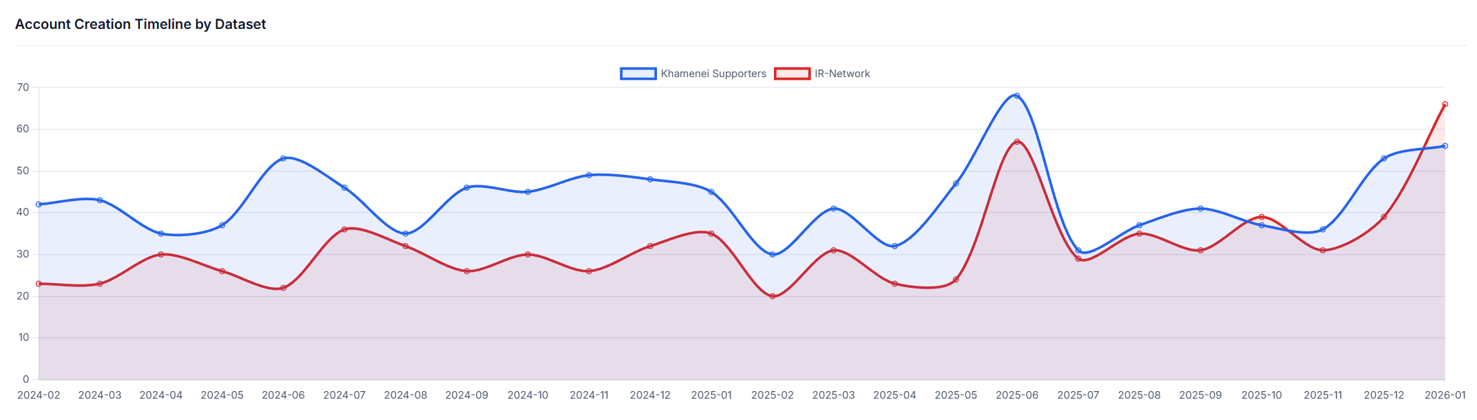 نمودار زمانی ایجاد حساب بر اساس مجموعه‌داده