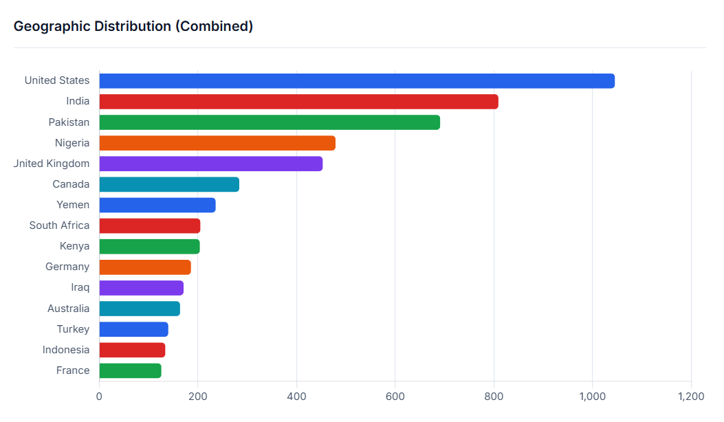 توزیع جغرافیایی (ترکیبی)