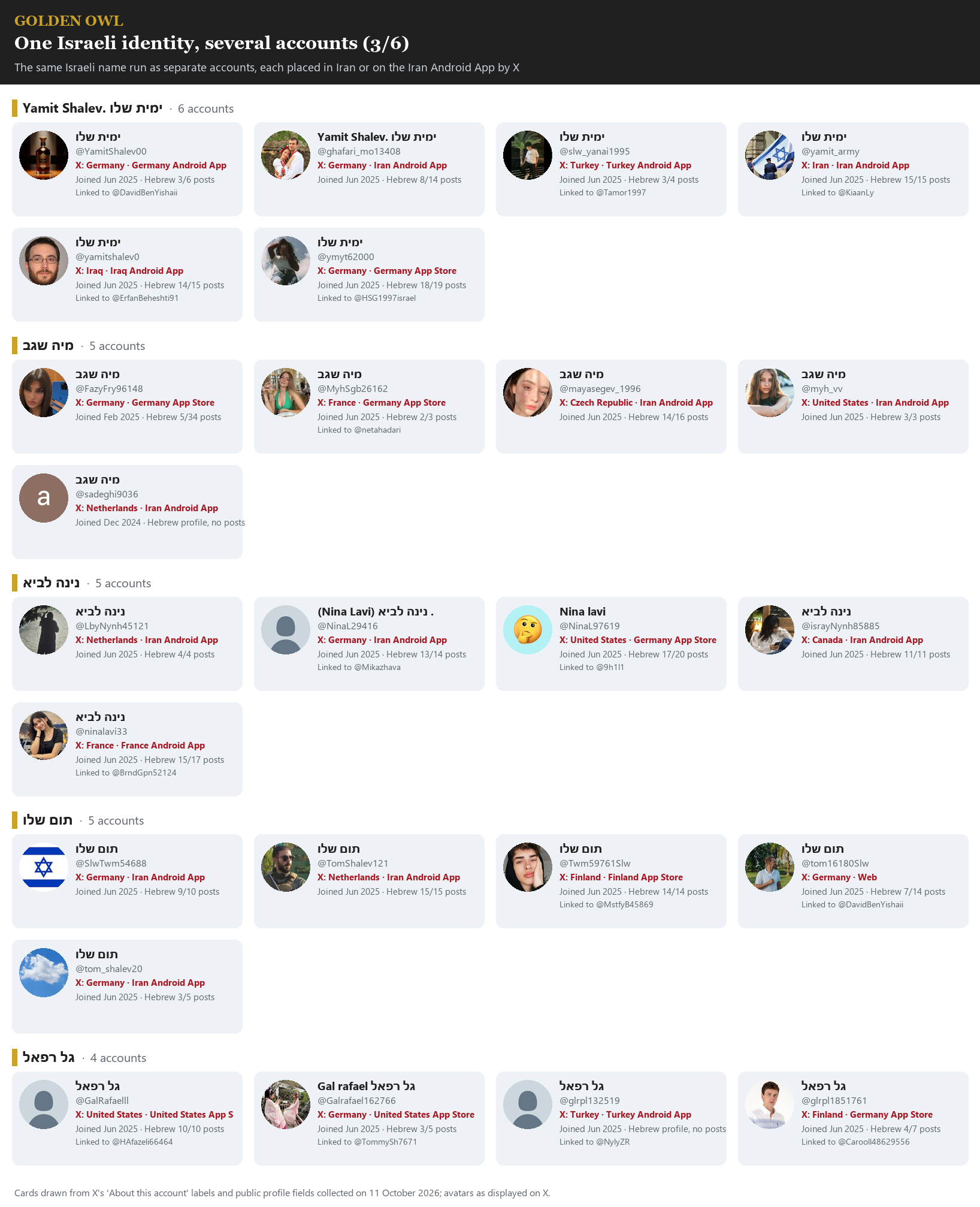 Exhibit 12. Every Israeli identity carried by two or more Iran-linked accounts (data cards from X's labels). Page 3 of 6.