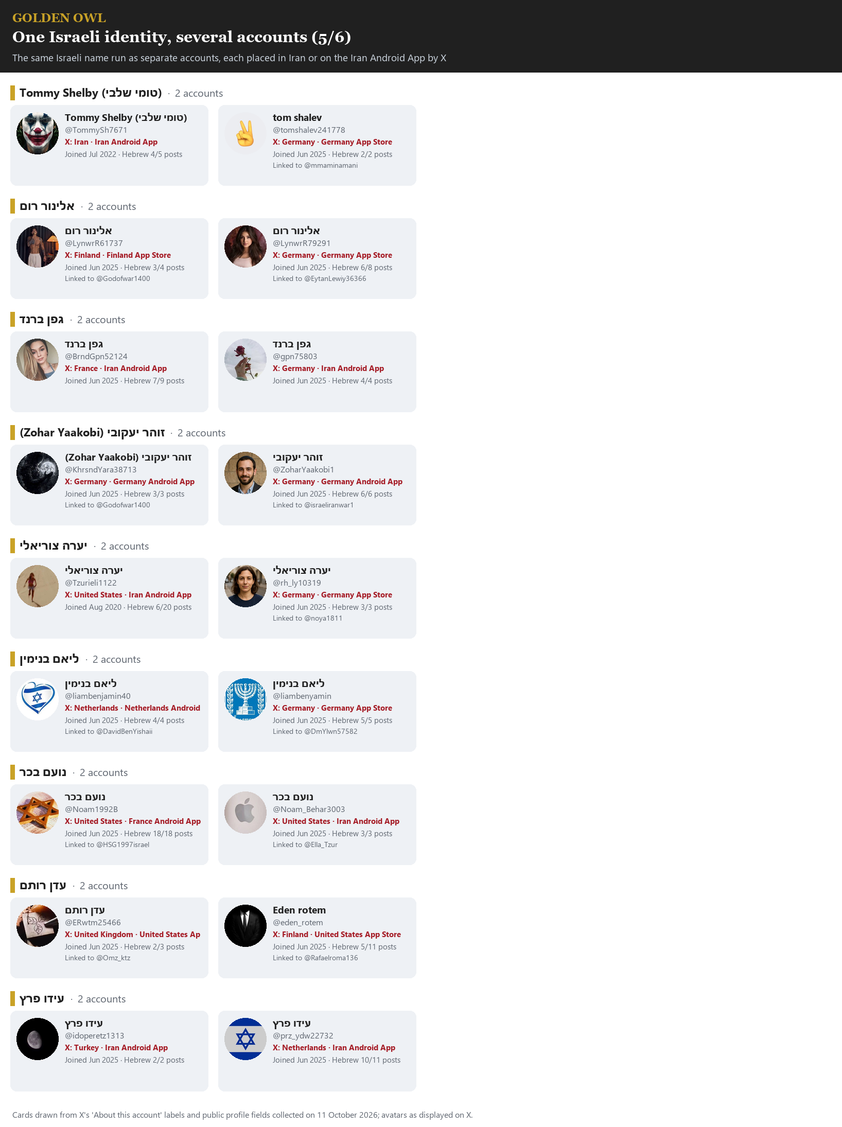 Exhibit 14. Every Israeli identity carried by two or more Iran-linked accounts (data cards from X's labels). Page 5 of 6.