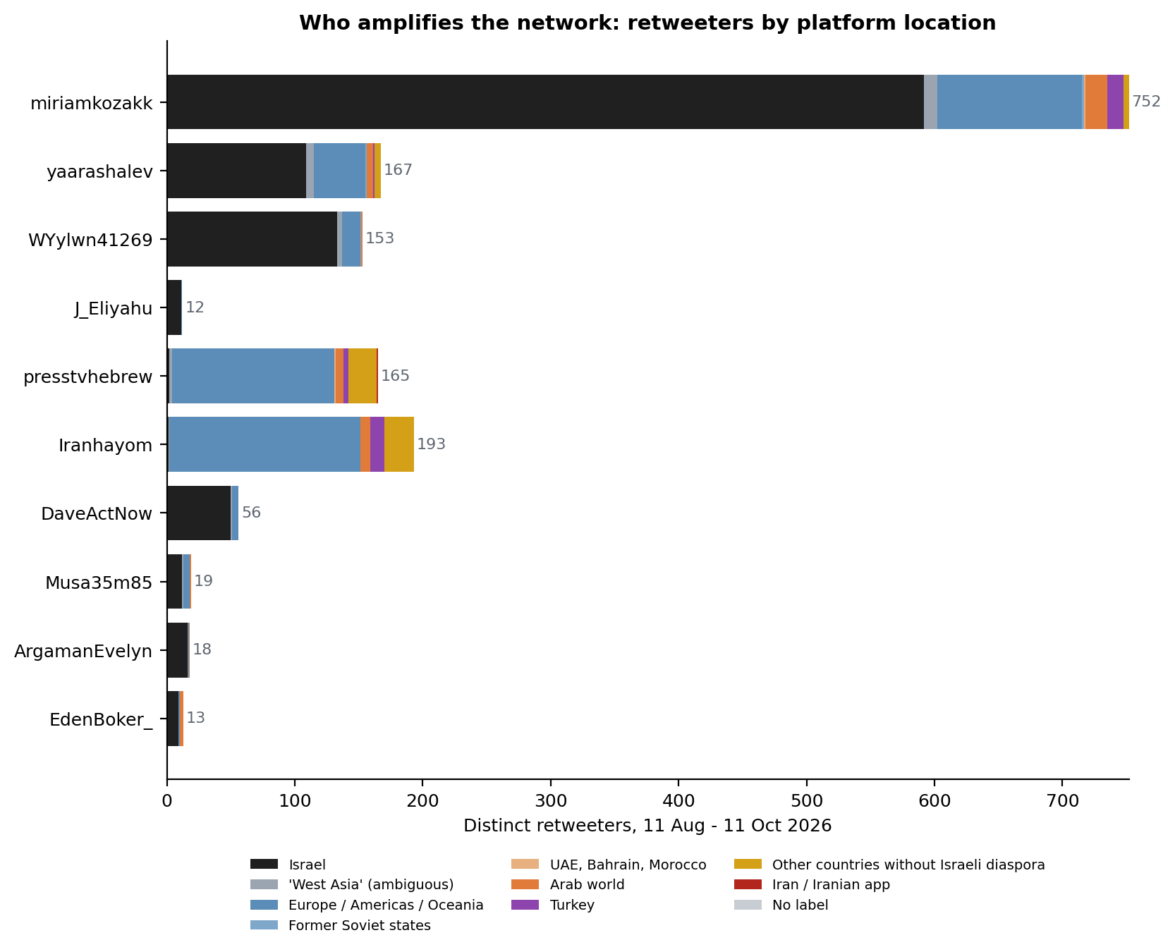 Figure 4. Distinct retweeters of the main network accounts, 11 August to 11 October 2026, by X's location label. Most of the core personas' amplifiers are located in Israel; the overt Iranian outlets draw a different audience.
