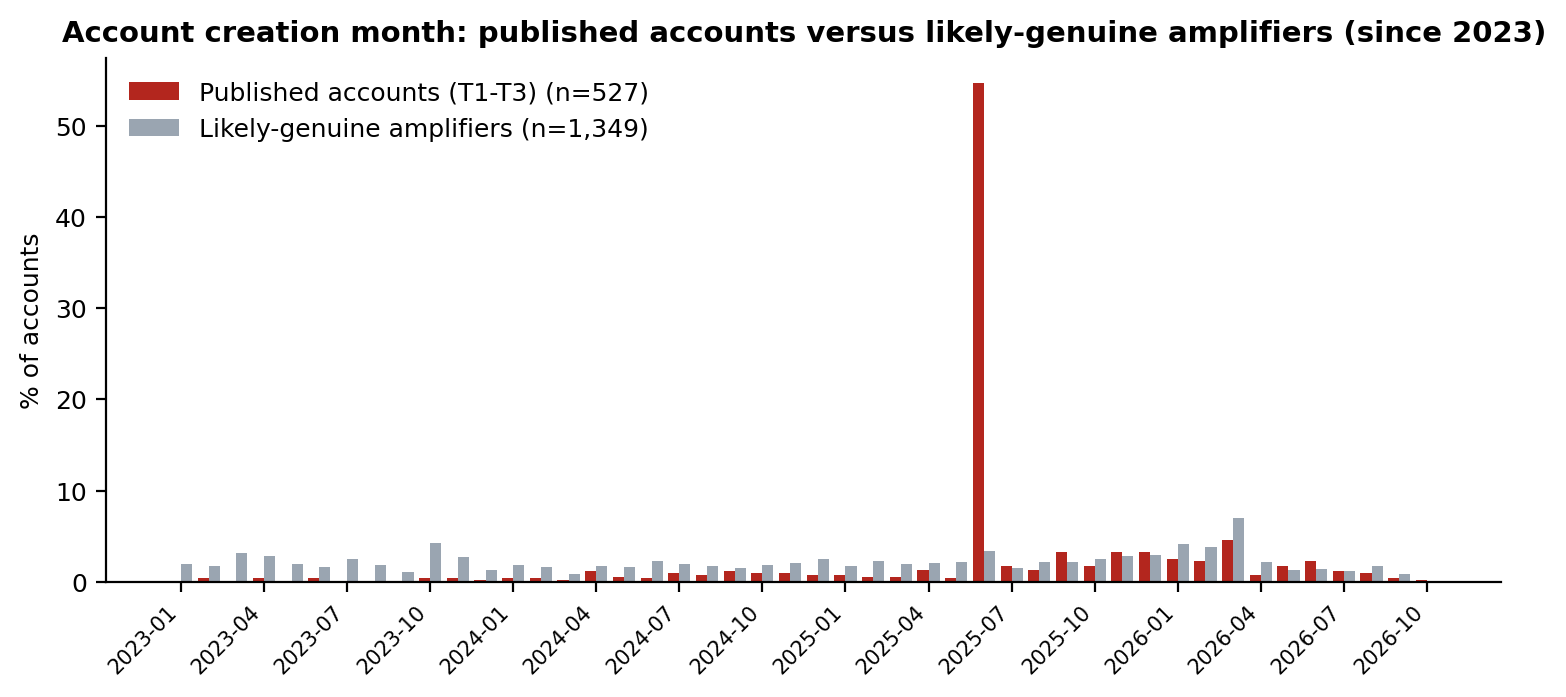 Figure 10. Account creation month of published accounts (T1 to T3) compared with accounts counted as genuine amplifiers.