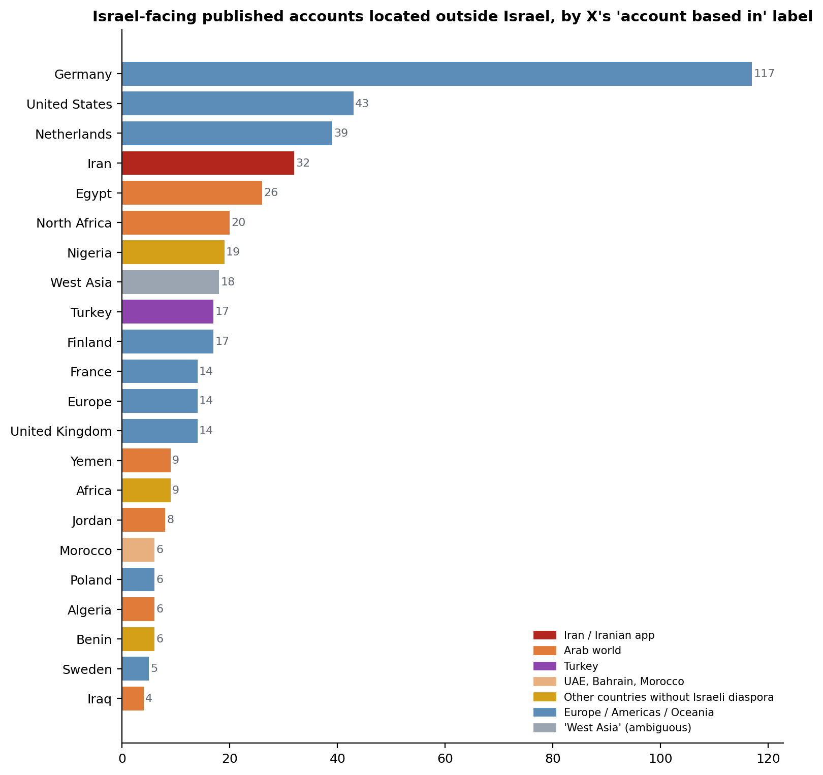 Figure 2. Israel-facing published accounts located outside Israel, by X's 'account based in' label. Colours mark the class of location.