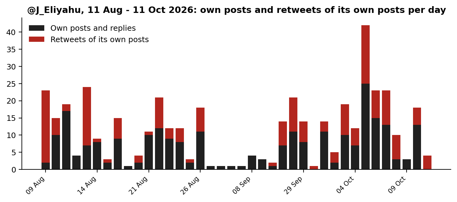 Figure 6. @J_Eliyahu, 11 August to 11 October 2026: own posts and replies (dark grey) and retweets of its own posts (red) per day.