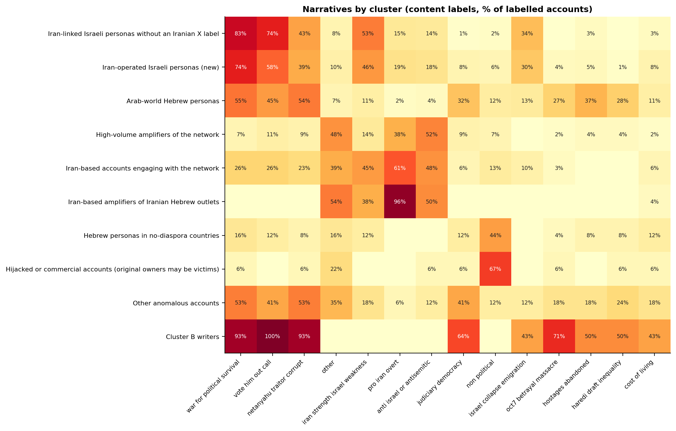 Figure 7. Narratives by cluster (content labels, percentage of labelled accounts in each cluster).