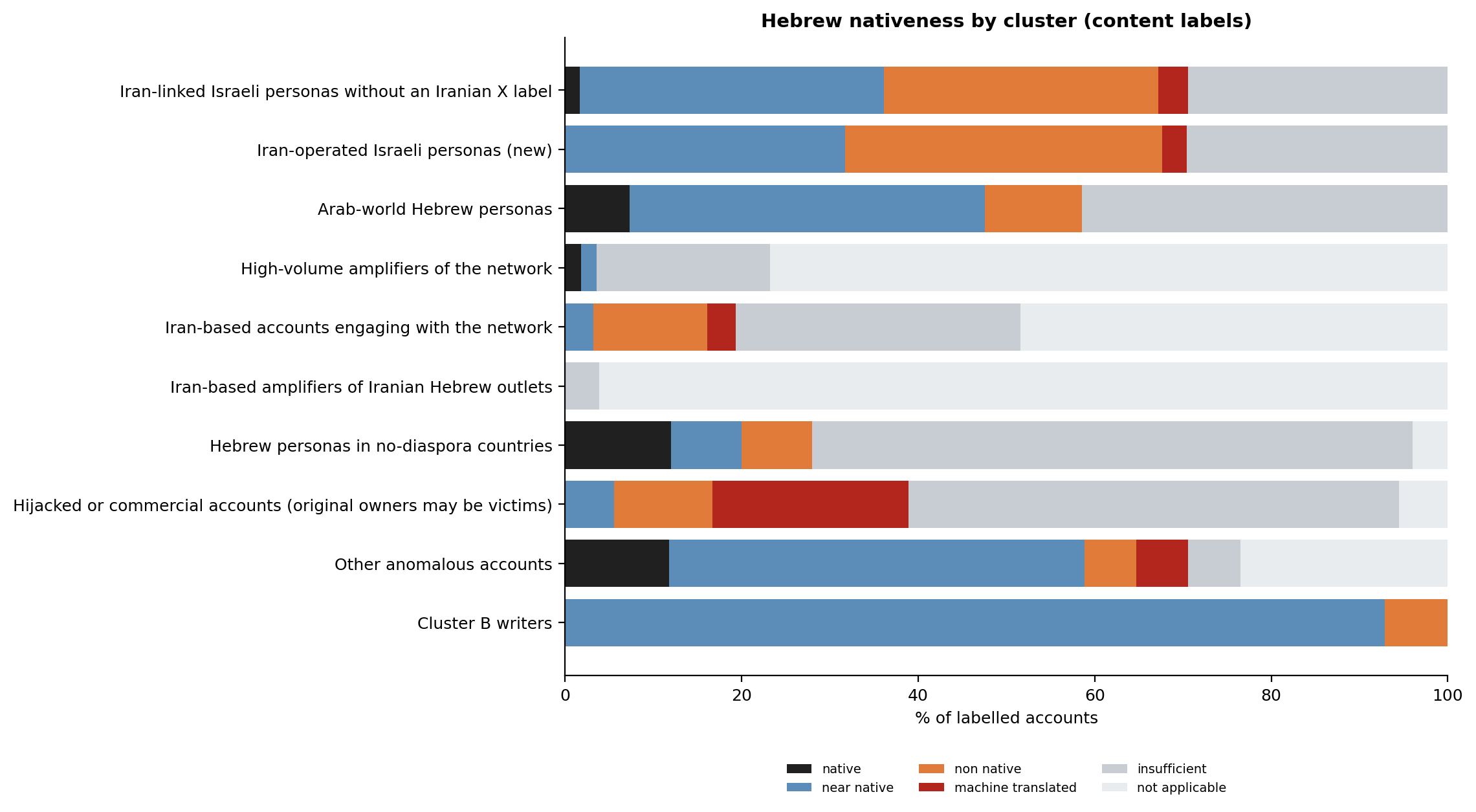 Figure 8. Hebrew nativeness by cluster (content labels).