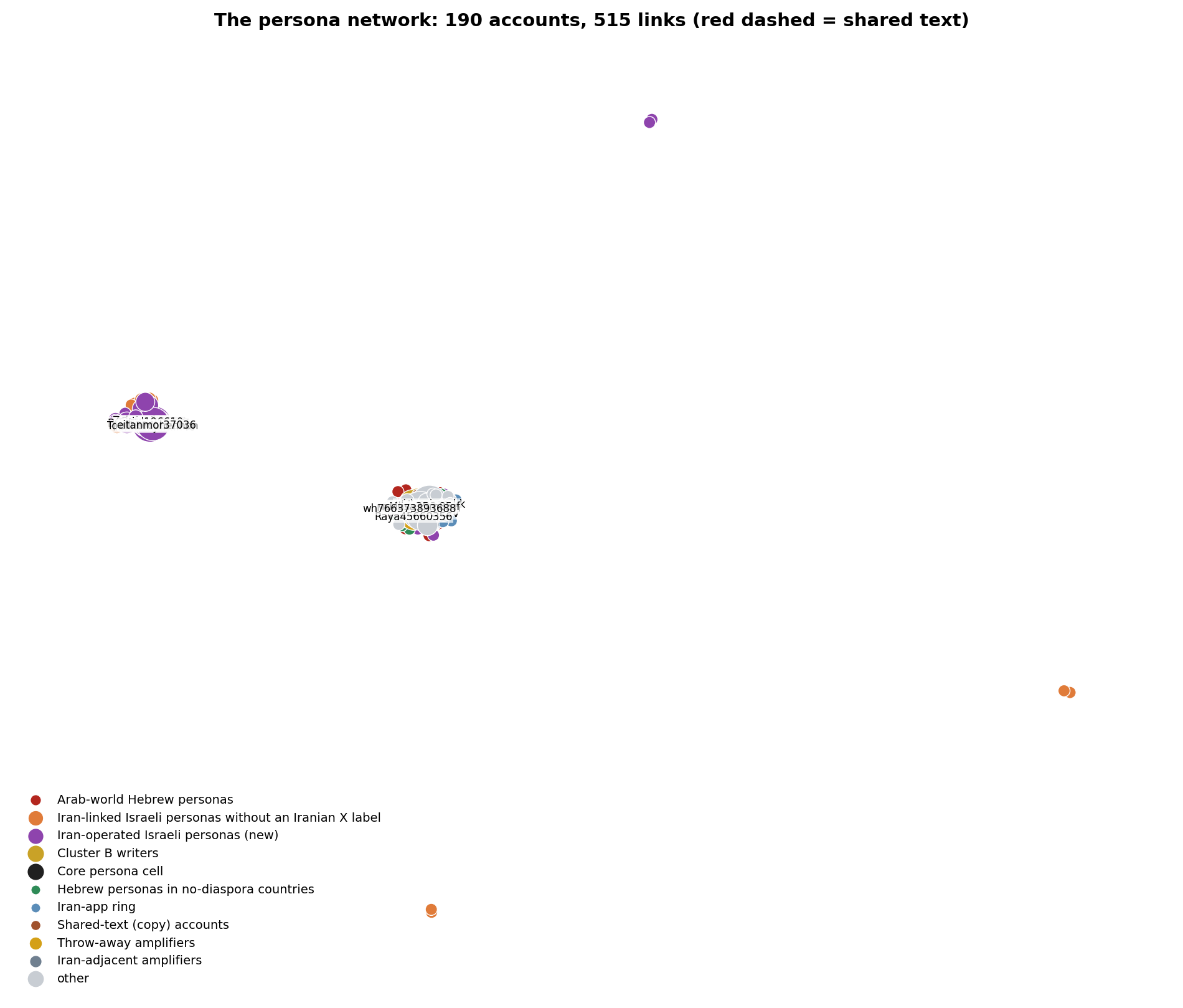 Figure 5. The persona network: published T1 and T2 accounts and the September anchors they connect to. Node colour shows the cluster; red dashed lines mark shared text.