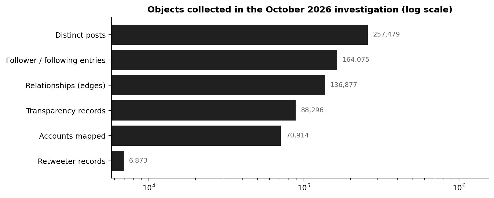 Figure 1. Objects collected in the October 2026 investigation (logarithmic scale).