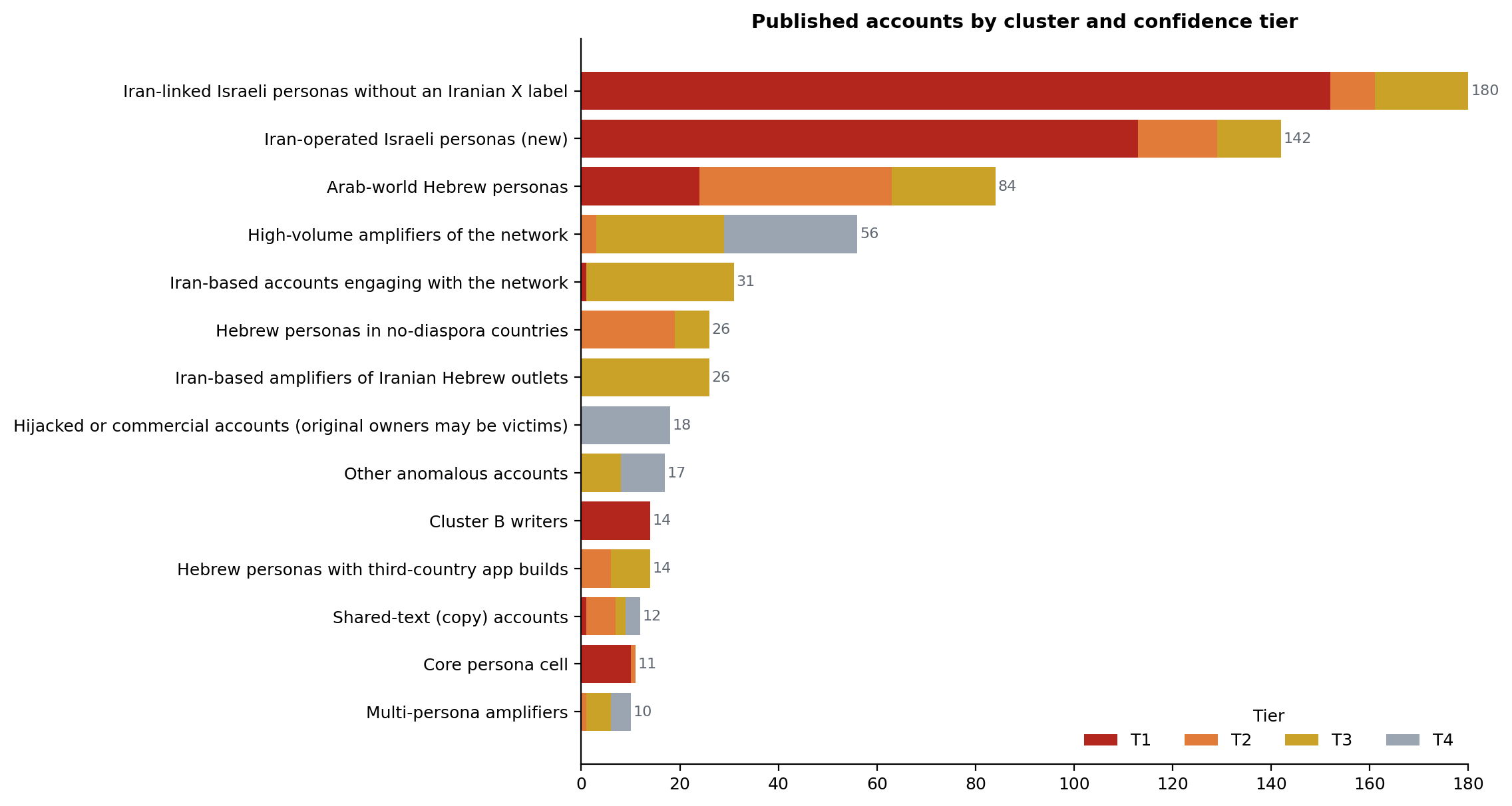 Figure 9. Published accounts by cluster and confidence tier.