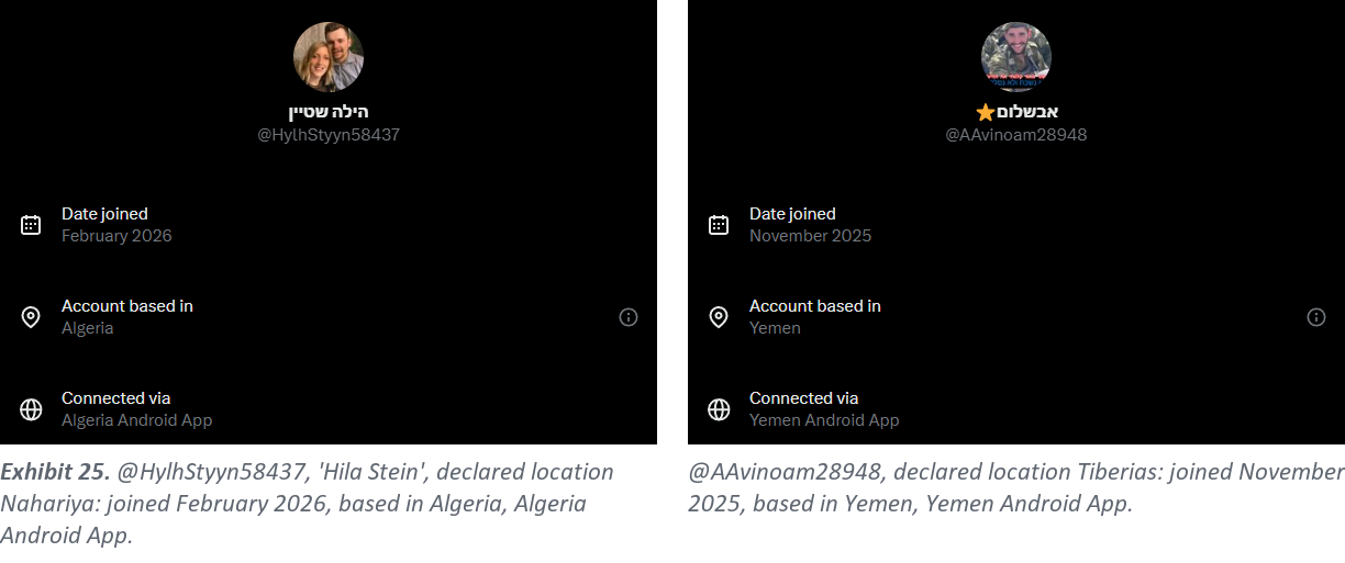 Exhibit 25. Left: @HylhStyyn58437, 'Hila Stein', declared location Nahariya: joined February 2026, based in Algeria, Algeria Android App. Right: @AAvinoam28948, declared location Tiberias: joined November 2025, based in Yemen, Yemen Android App.