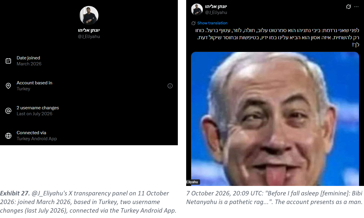 Exhibit 27. Left: @J_Eliyahu's X transparency panel on 11 October 2026: joined March 2026, based in Turkey, two username changes (last July 2026), connected via the Turkey Android App. Right: 7 October 2026, 20:09 UTC: "Before I fall asleep [feminine]: Bibi Netanyahu is a pathetic rag...". The account presents as a man.