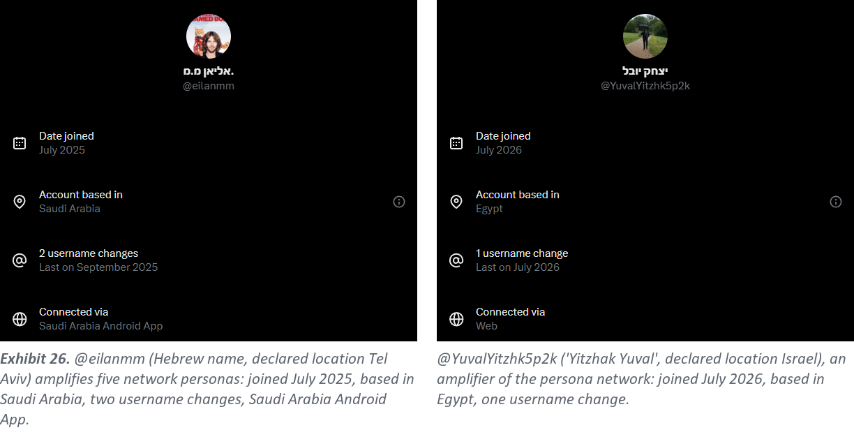 Exhibit 26. Left: @eilanmm (Hebrew name, declared location Tel Aviv) amplifies five network personas: joined July 2025, based in Saudi Arabia, two username changes, Saudi Arabia Android App. Right: @YuvalYitzhk5p2k ('Yitzhak Yuval', declared location Israel), an amplifier of the persona network: joined July 2026, based in Egypt, one username change.