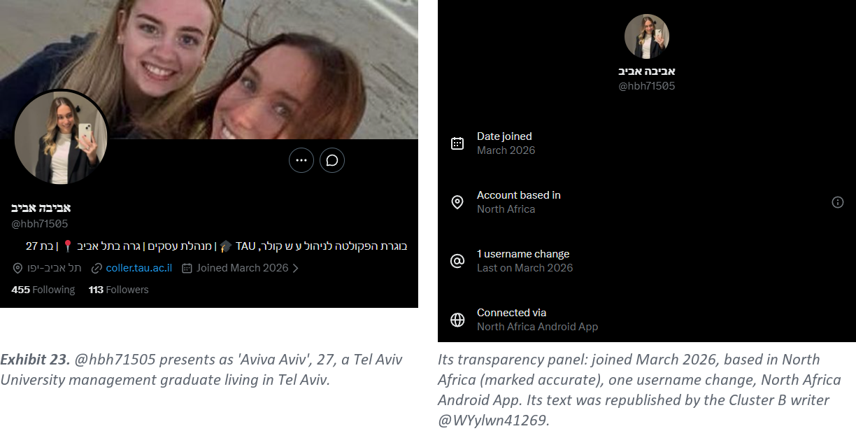 Exhibit 23. Left: @hbh71505 presents as 'Aviva Aviv', 27, a Tel Aviv University management graduate living in Tel Aviv. Right: Its transparency panel: joined March 2026, based in North Africa (marked accurate), one username change, North Africa Android App. Its text was republished by the Cluster B writer @WYylwn41269.