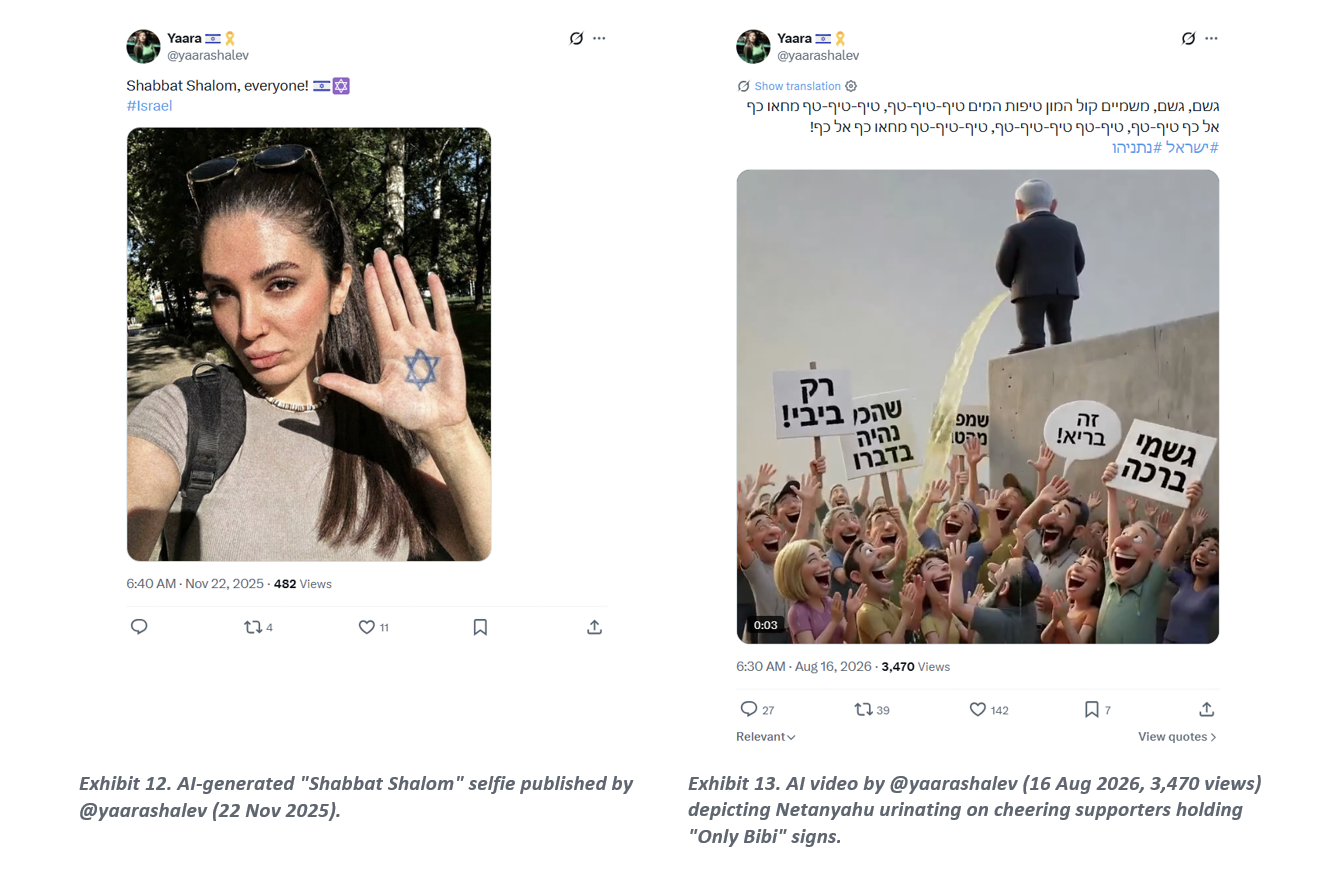 Exhibit 12. AI-generated "Shabbat Shalom" selfie published by @yaarashalev (22 Nov 2025). Exhibit 13. AI video by @yaarashalev (16 Aug 2026, 3,470 views) depicting Netanyahu urinating on cheering supporters holding "Only Bibi" signs.